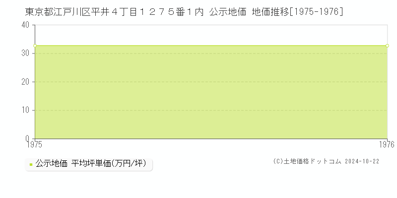 東京都江戸川区平井４丁目１２７５番１内 公示地価 地価推移[1975-1976]