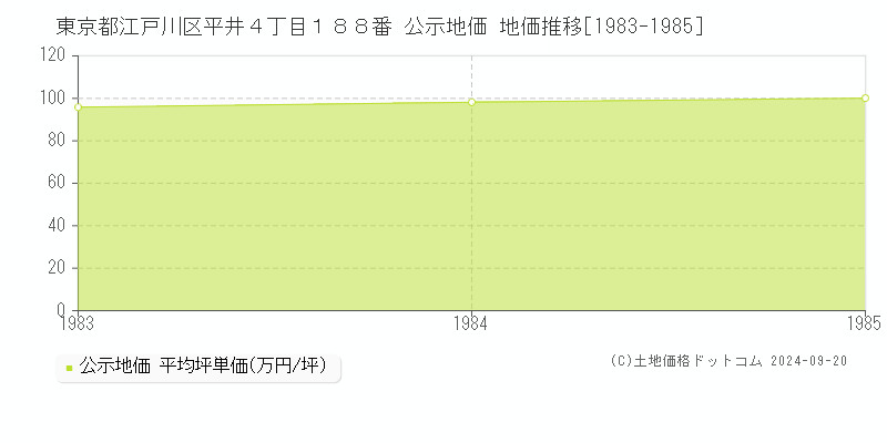 東京都江戸川区平井４丁目１８８番 公示地価 地価推移[1983-1984]