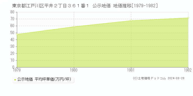 東京都江戸川区平井２丁目３６１番１ 公示地価 地価推移[1979-1982]