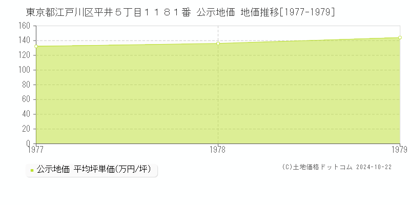 東京都江戸川区平井５丁目１１８１番 公示地価 地価推移[1977-1979]