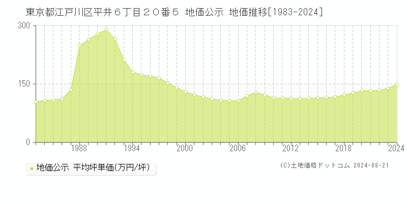 東京都江戸川区平井６丁目２０番５ 地価公示 地価推移[1983-2023]