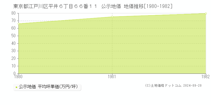 東京都江戸川区平井６丁目６６番１１ 公示地価 地価推移[1980-1982]