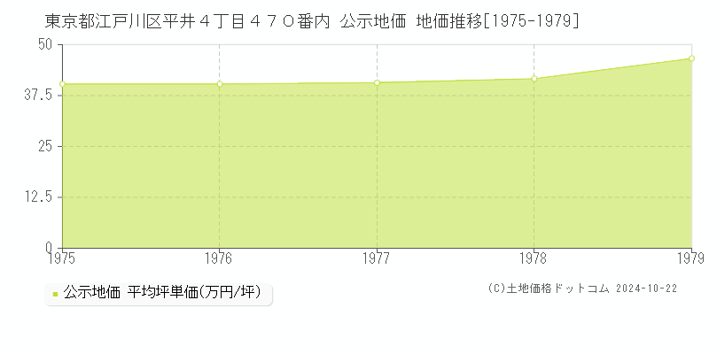 東京都江戸川区平井４丁目４７０番内 公示地価 地価推移[1975-1979]