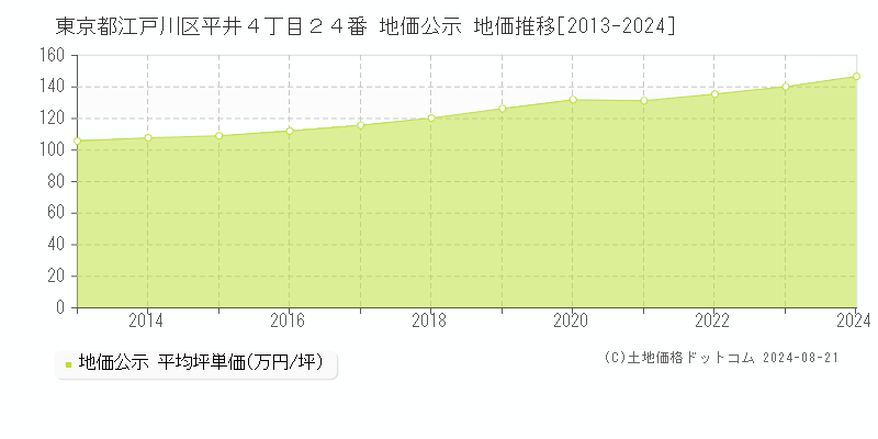 東京都江戸川区平井４丁目２４番 公示地価 地価推移[2013-2024]