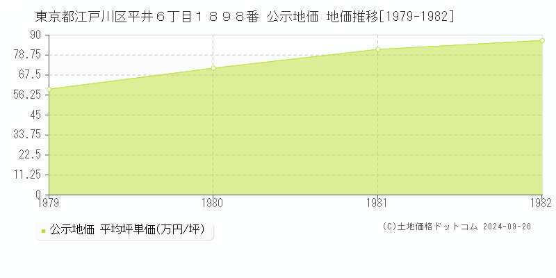 東京都江戸川区平井６丁目１８９８番 公示地価 地価推移[1979-1982]