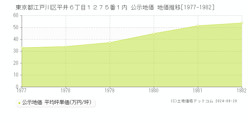 東京都江戸川区平井６丁目１２７５番１内 公示地価 地価推移[1977-1982]