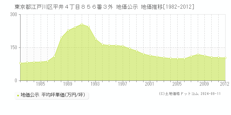 東京都江戸川区平井４丁目８５６番３外 公示地価 地価推移[1982-2004]