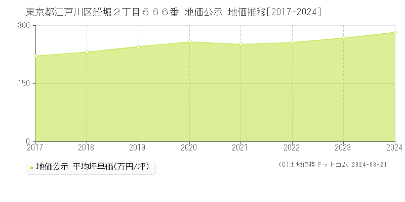 東京都江戸川区船堀２丁目５６６番 公示地価 地価推移[2017-2024]