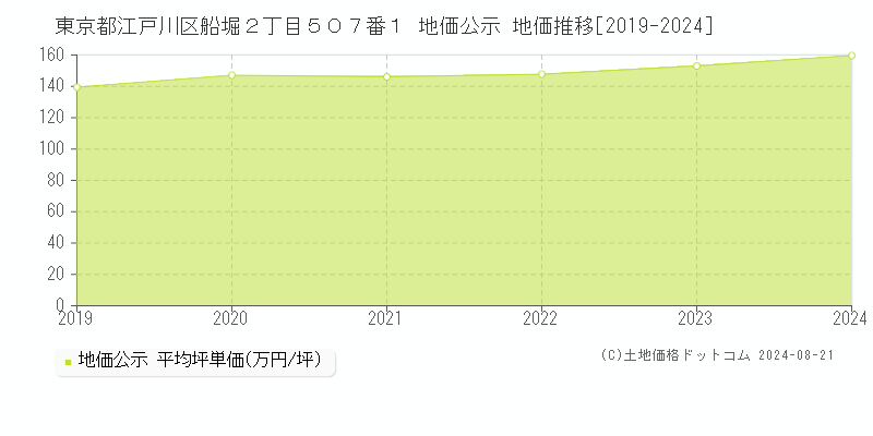 東京都江戸川区船堀２丁目５０７番１ 公示地価 地価推移[2019-2024]