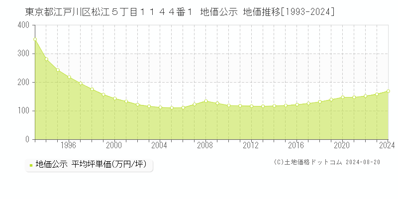 東京都江戸川区松江５丁目１１４４番１ 公示地価 地価推移[1993-2012]