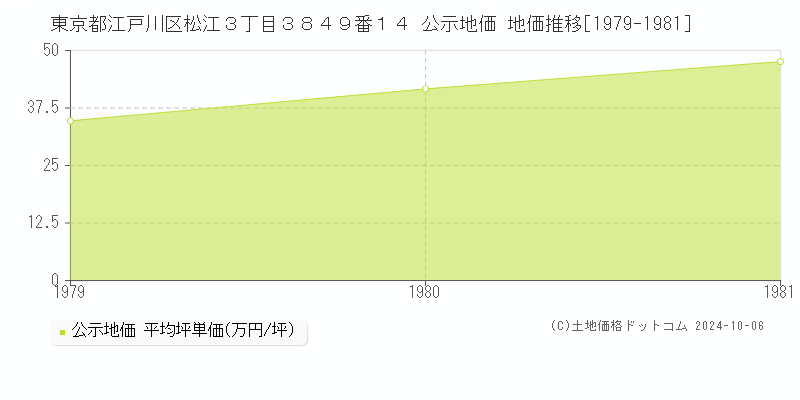 東京都江戸川区松江３丁目３８４９番１４ 公示地価 地価推移[1979-1981]