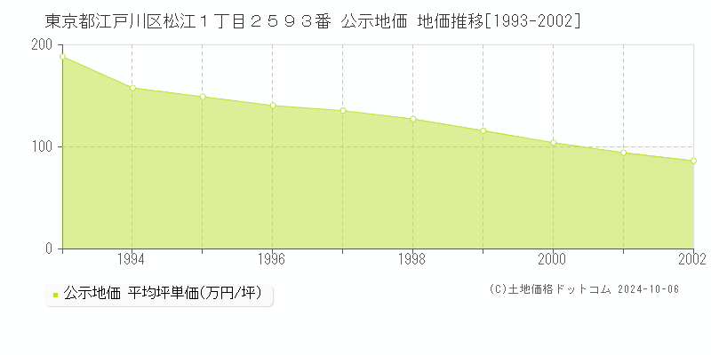 東京都江戸川区松江１丁目２５９３番 公示地価 地価推移[1993-2002]