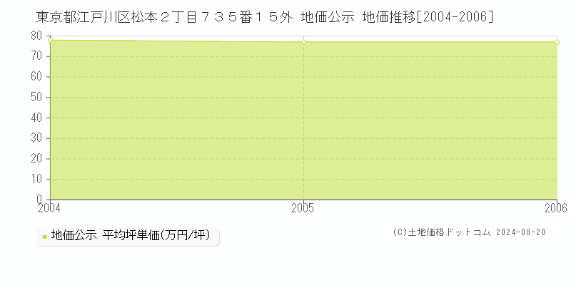 東京都江戸川区松本２丁目７３５番１５外 地価公示 地価推移[2004-2006]