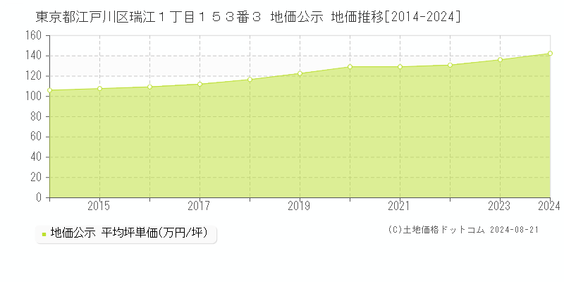 東京都江戸川区瑞江１丁目１５３番３ 地価公示 地価推移[2014-2023]