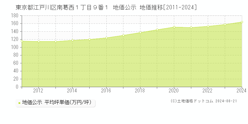 東京都江戸川区南葛西１丁目９番１ 公示地価 地価推移[2011-2024]