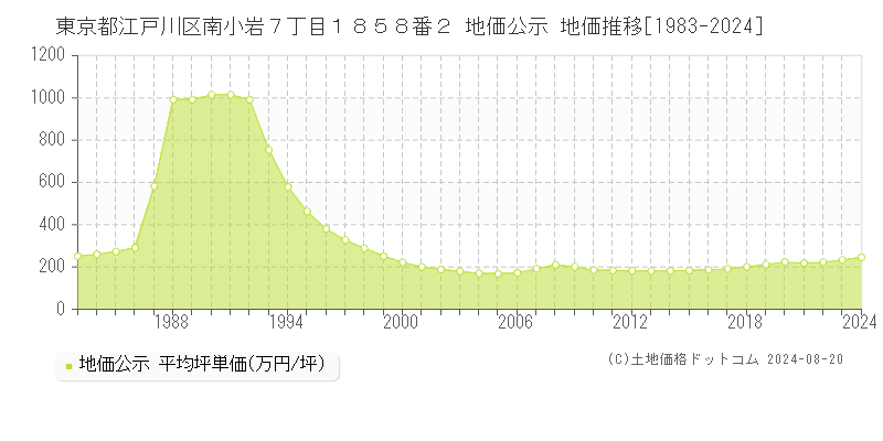 東京都江戸川区南小岩７丁目１８５８番２ 公示地価 地価推移[1983-2024]