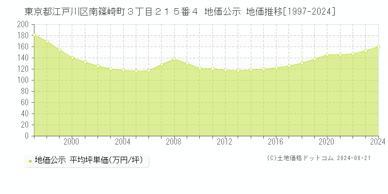 東京都江戸川区南篠崎町３丁目２１５番４ 公示地価 地価推移[1997-2024]