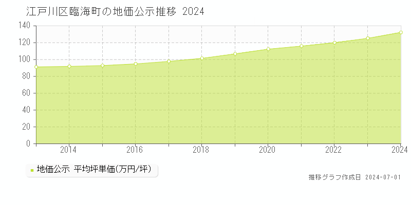江戸川区臨海町の地価公示推移グラフ 