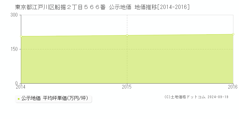 東京都江戸川区船掘２丁目５６６番 公示地価 地価推移[2014-2016]