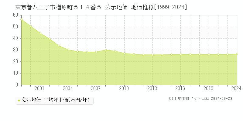 東京都八王子市楢原町５１４番５ 公示地価 地価推移[1999-2024]