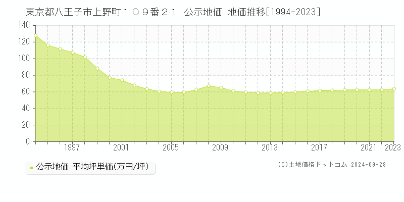 東京都八王子市上野町１０９番２１ 公示地価 地価推移[1994-2023]