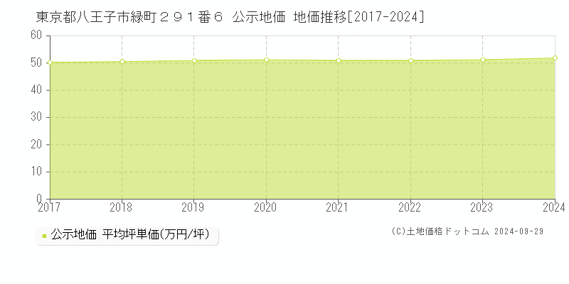 東京都八王子市緑町２９１番６ 公示地価 地価推移[2017-2023]