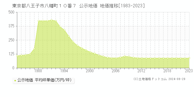 東京都八王子市八幡町１０番７ 公示地価 地価推移[1983-2023]