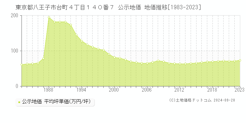 東京都八王子市台町４丁目１４０番７ 公示地価 地価推移[1983-2023]