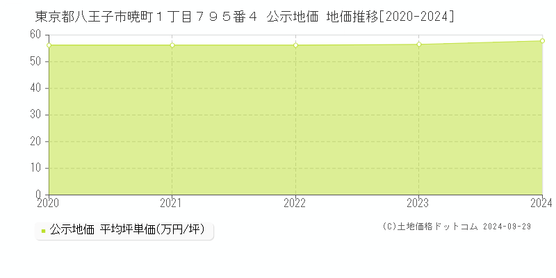 東京都八王子市暁町１丁目７９５番４ 公示地価 地価推移[2020-2023]