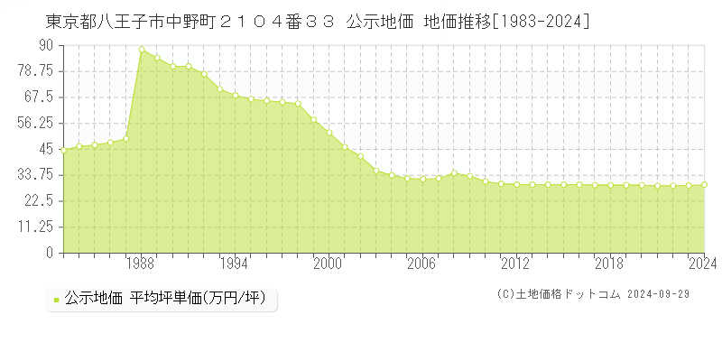 東京都八王子市中野町２１０４番３３ 公示地価 地価推移[1983-2024]