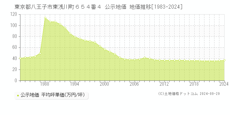 東京都八王子市東浅川町６５４番４ 公示地価 地価推移[1983-2023]