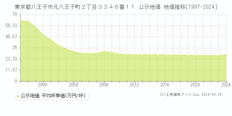 東京都八王子市元八王子町２丁目３３４６番１１ 公示地価 地価推移[1997-2023]