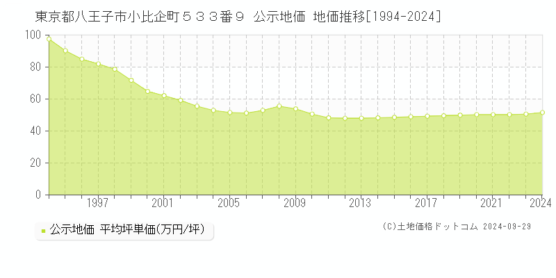 東京都八王子市小比企町５３３番９ 公示地価 地価推移[1994-2023]