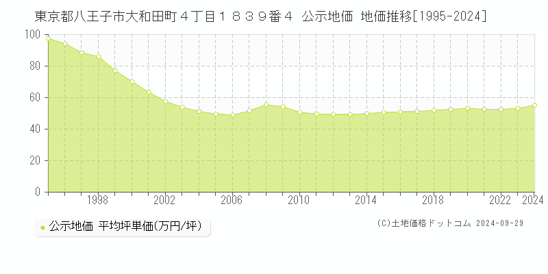 東京都八王子市大和田町４丁目１８３９番４ 公示地価 地価推移[1995-2023]