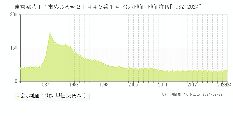 東京都八王子市めじろ台２丁目４５番１４ 公示地価 地価推移[1982-2024]