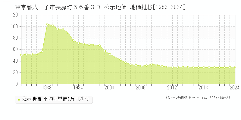 東京都八王子市長房町５６番３３ 公示地価 地価推移[1983-2024]