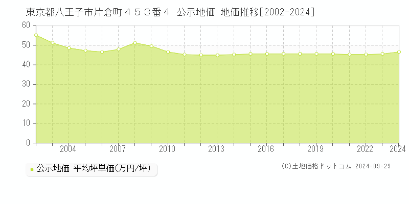 東京都八王子市片倉町４５３番４ 公示地価 地価推移[2002-2023]