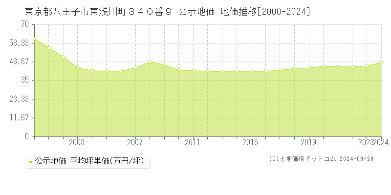 東京都八王子市東浅川町３４０番９ 公示地価 地価推移[2000-2023]