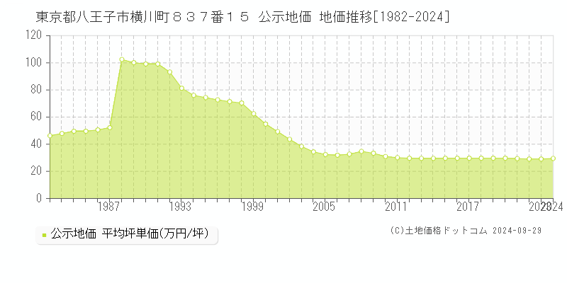 東京都八王子市横川町８３７番１５ 公示地価 地価推移[1982-2023]