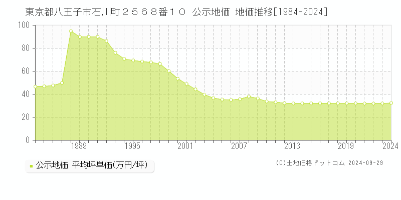 東京都八王子市石川町２５６８番１０ 公示地価 地価推移[1984-2023]