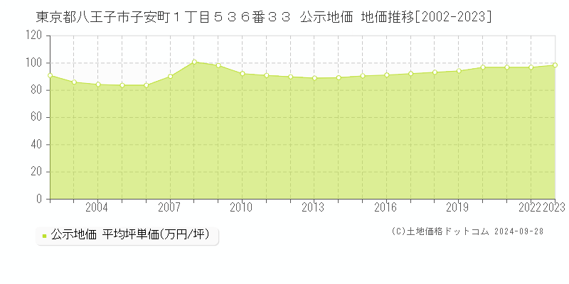 東京都八王子市子安町１丁目５３６番３３ 公示地価 地価推移[2002-2023]