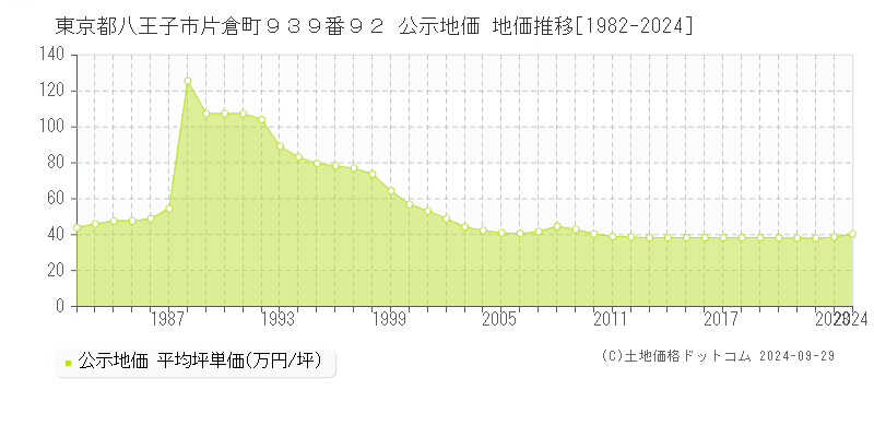 東京都八王子市片倉町９３９番９２ 公示地価 地価推移[1982-2024]