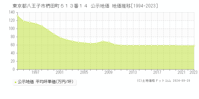 東京都八王子市椚田町５１３番１４ 公示地価 地価推移[1994-2023]