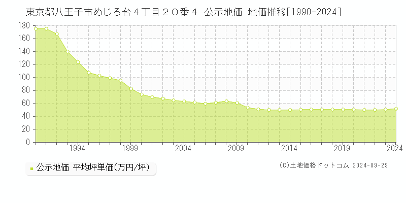 東京都八王子市めじろ台４丁目２０番４ 公示地価 地価推移[1990-2023]