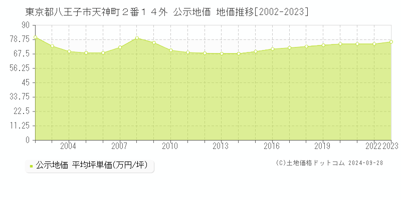 東京都八王子市天神町２番１４外 公示地価 地価推移[2002-2023]