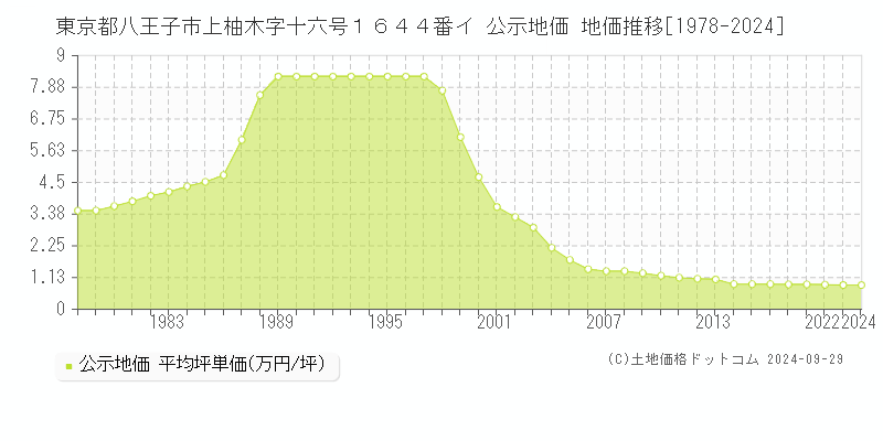 東京都八王子市上柚木字十六号１６４４番イ 公示地価 地価推移[1978-2024]