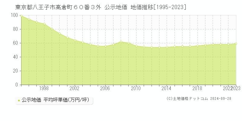 東京都八王子市高倉町６０番３外 公示地価 地価推移[1995-2023]