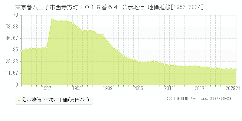 東京都八王子市西寺方町１０１９番６４ 公示地価 地価推移[1982-2024]