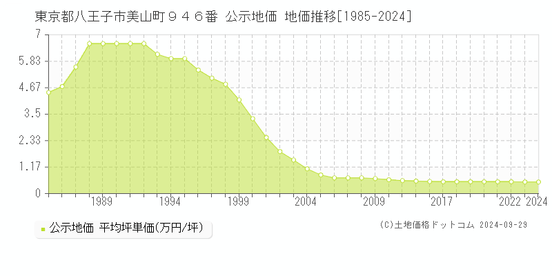 東京都八王子市美山町９４６番 公示地価 地価推移[1985-2024]