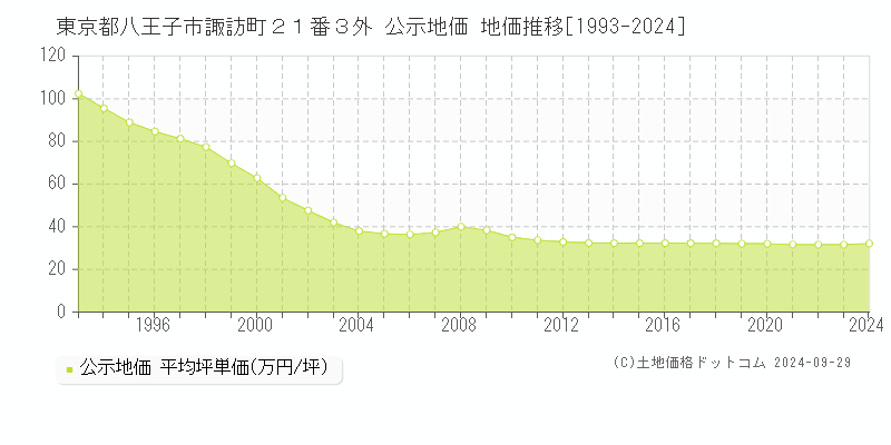 東京都八王子市諏訪町２１番３外 公示地価 地価推移[1993-2024]